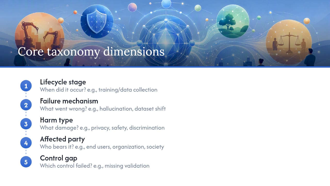 The five core dimensions of a practical AI risk taxonomy — overview diagram