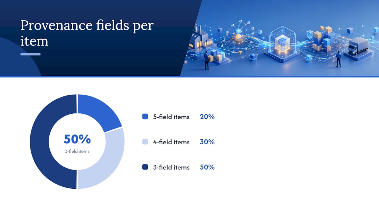 Minimum provenance fields to capture per item — overview diagram
