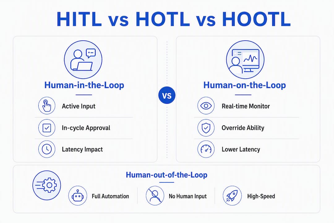 Infographic comparing human in, on, and out of the loop AI modes
