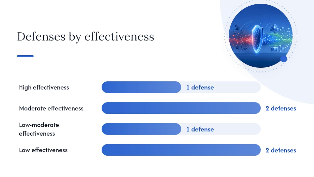 What defenses actually work, and what do they cost? — overview diagram