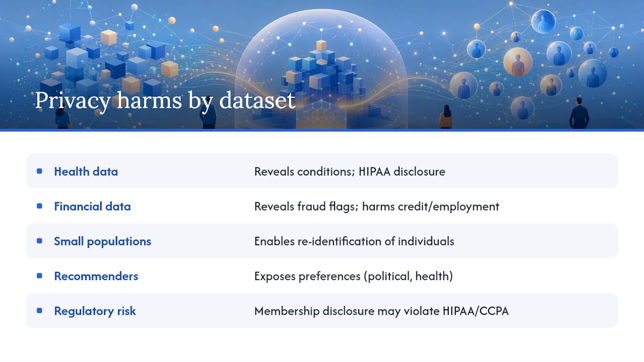 What are the real privacy risks when membership inference succeeds? — overview diagram