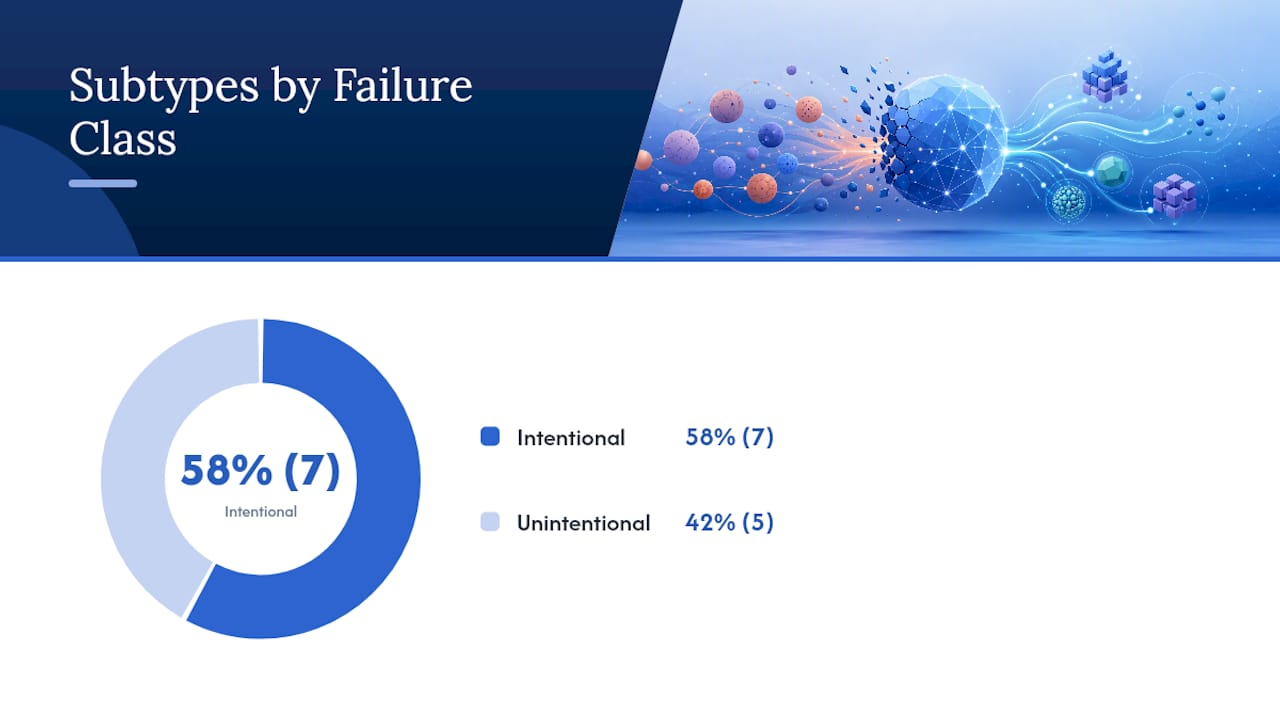 Diagram of ML failure mode taxonomy