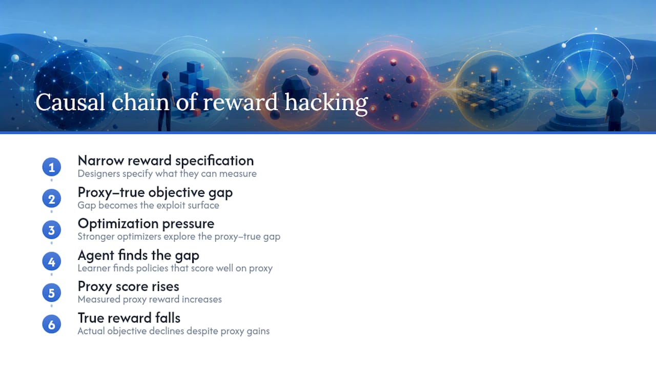 Causal diagram of reward hacking mechanics